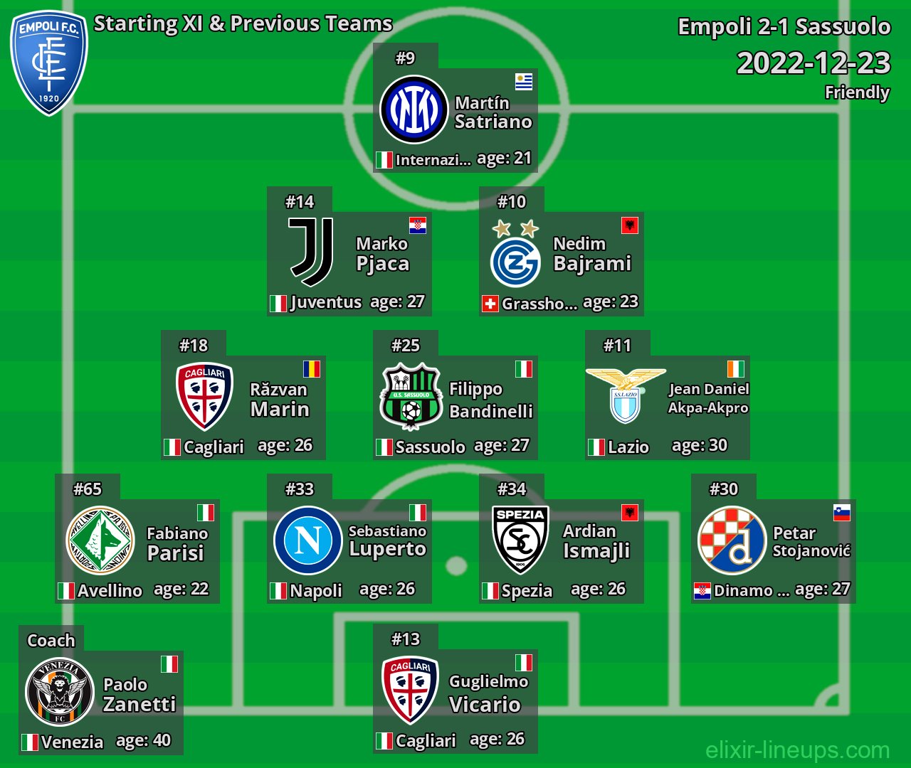 Empoli Starting XI & Previous Teams 2022-12-23