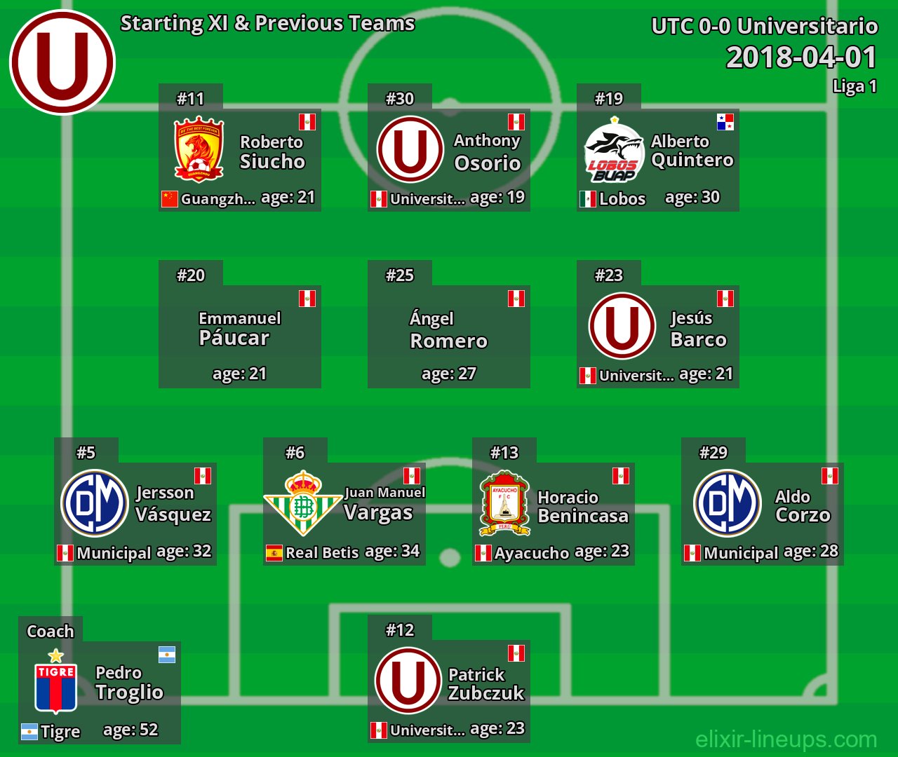 Universitario Starting XI & Previous Teams 2018-04-01