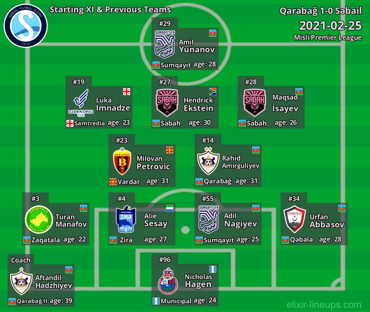 Səbail Starting XI & Previous Teams 2021-02-25