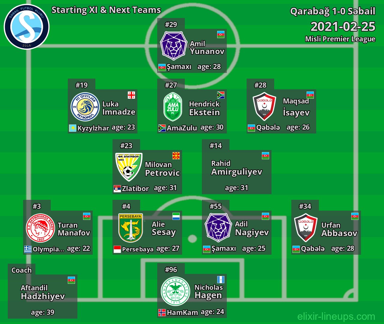 Səbail Starting XI & Next Teams 2021-02-25