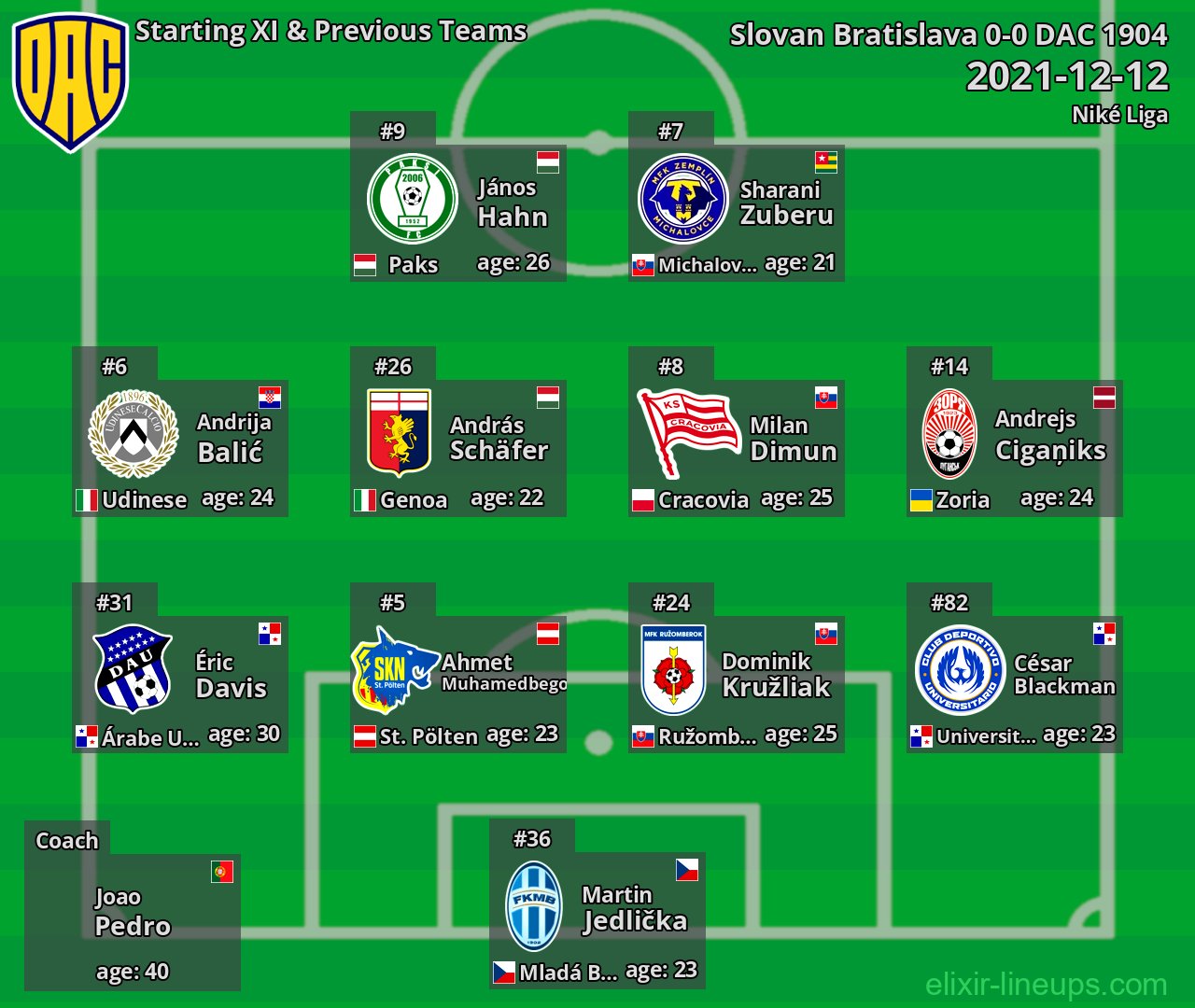 DAC 1904 Starting XI & Previous Teams 2021-12-12