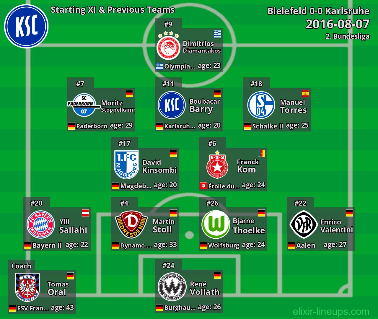Karlsruhe Starting XI & Previous Teams 2016-08-07