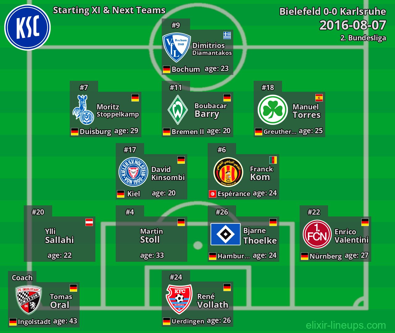 Karlsruhe Starting XI & Next Teams 2016-08-07