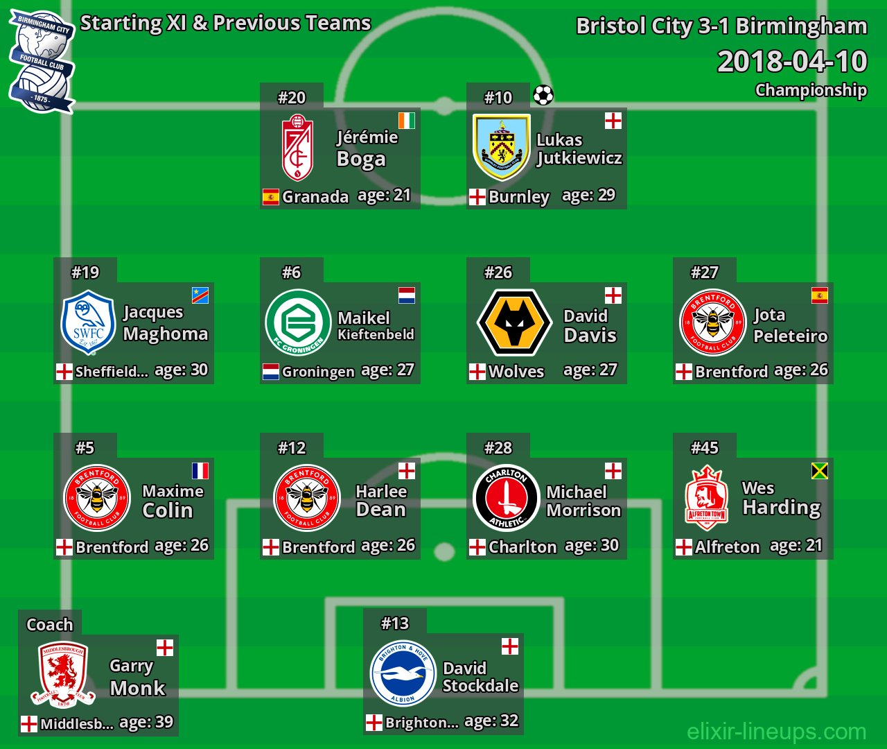 Birmingham Starting XI & Previous Teams 2018-04-10