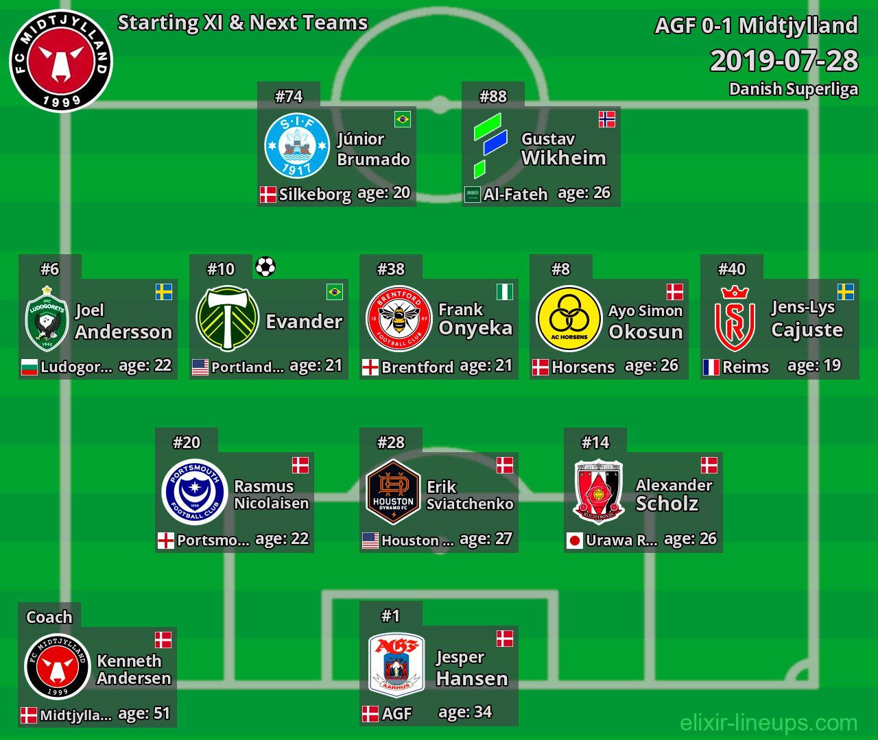 Midtjylland Starting XI & Next Teams 2019-07-28
