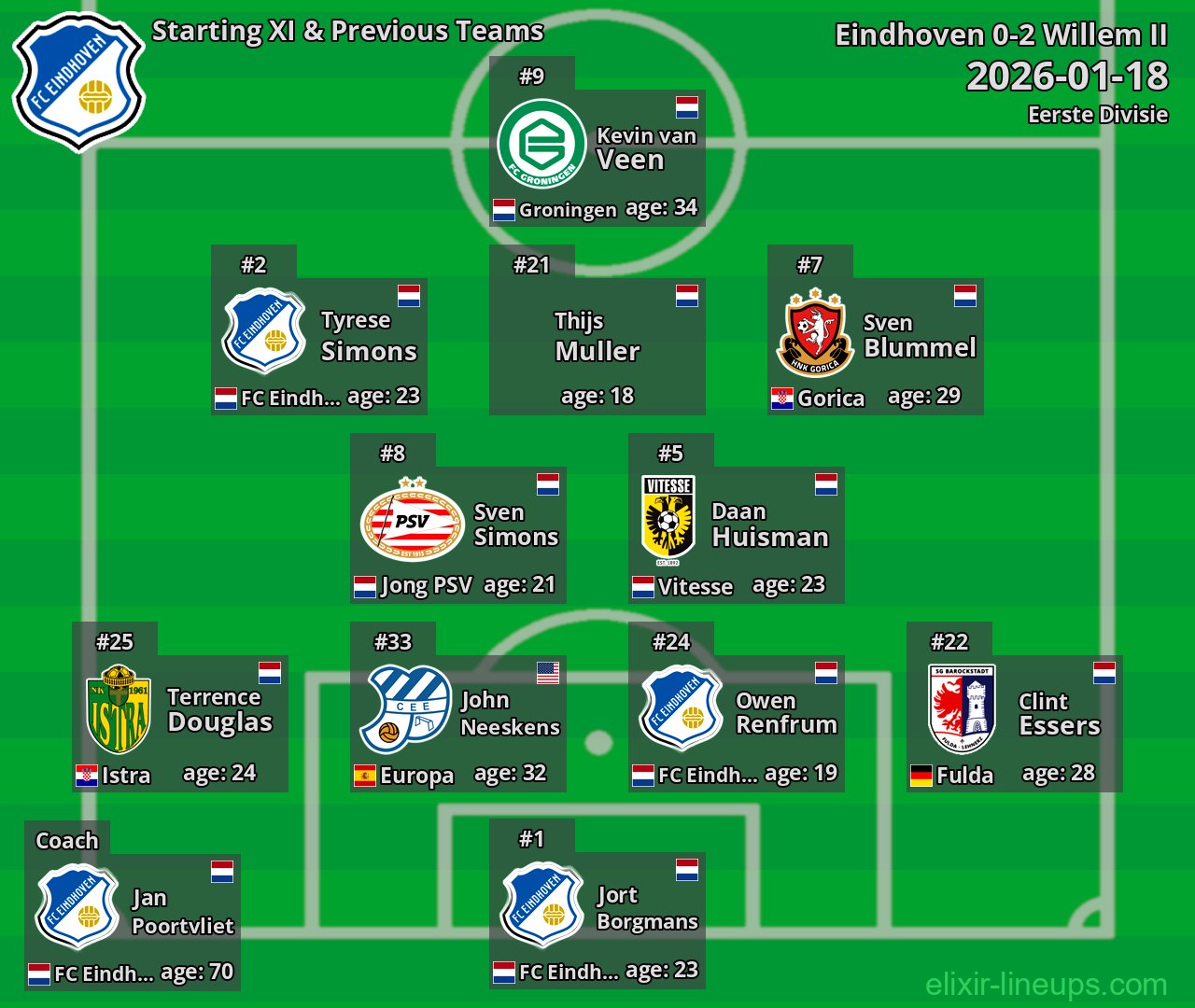 Eindhoven Starting XI & Previous Teams 2026-01-18