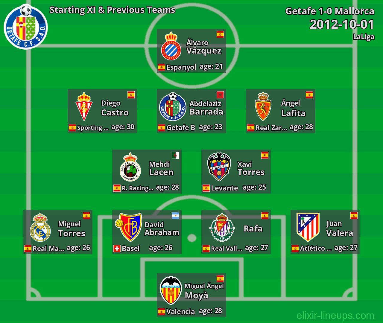 Getafe Starting XI & Previous Teams 2012-10-01