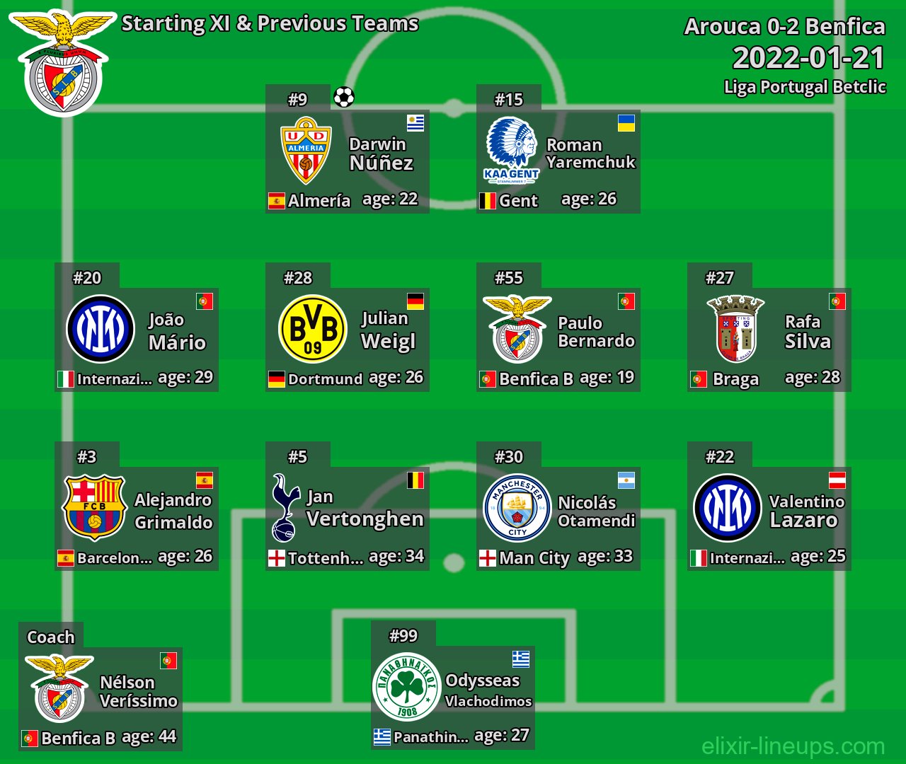 Benfica Starting XI & Previous Teams 2022-01-21