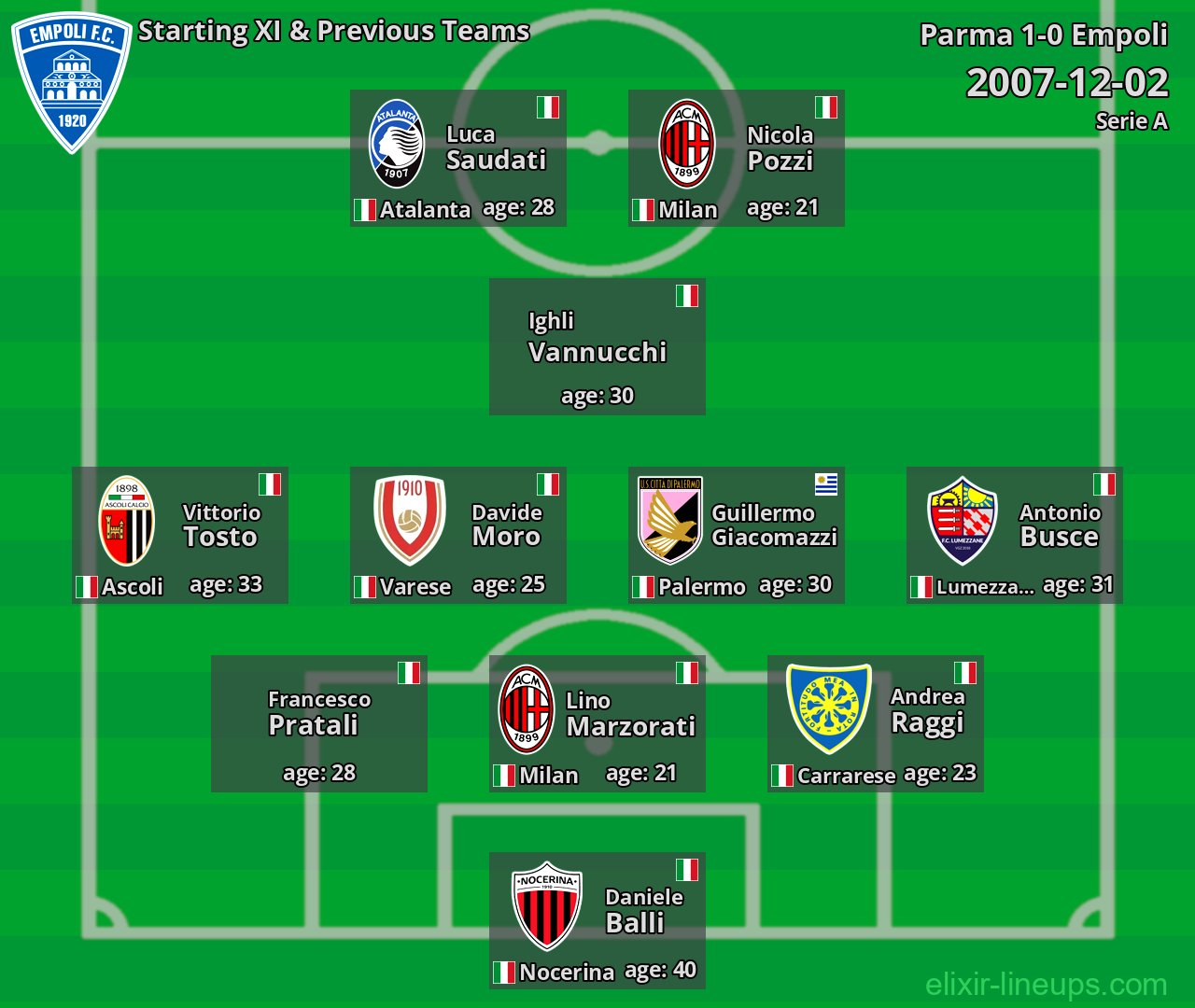 Empoli Starting XI & Previous Teams 2007-12-02