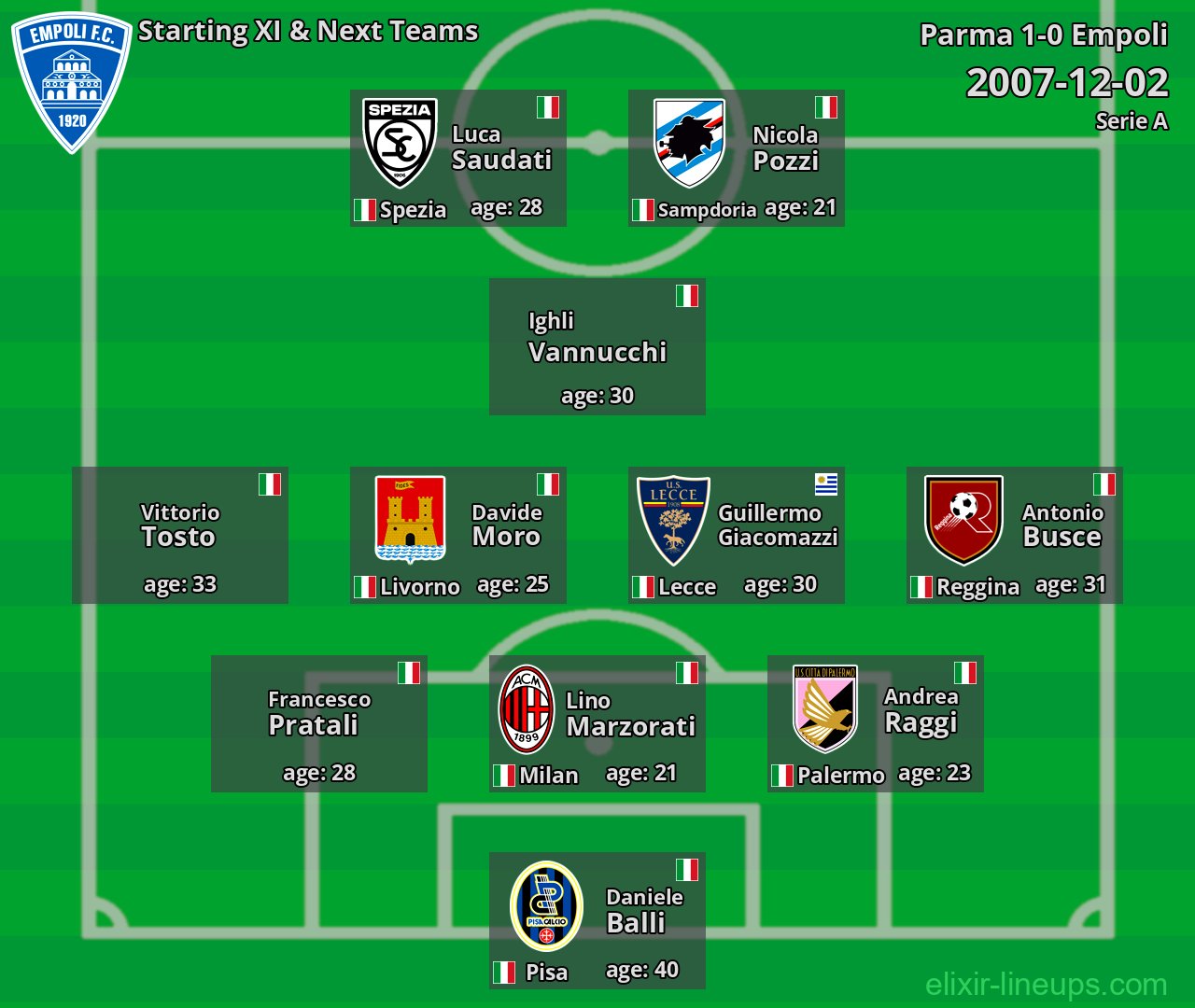 Empoli Starting XI & Next Teams 2007-12-02