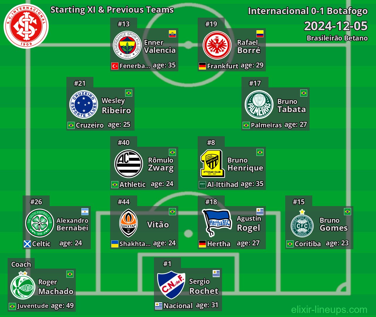 Internacional Starting XI & Previous Teams 2024-12-05