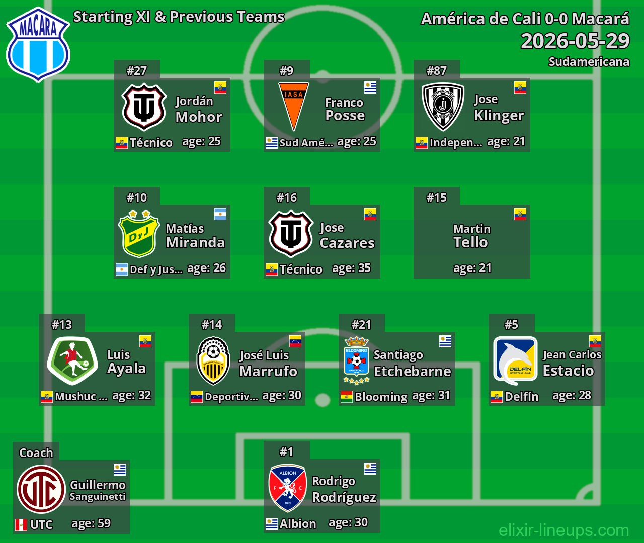 Macará Starting XI & Previous Teams 2026-05-29