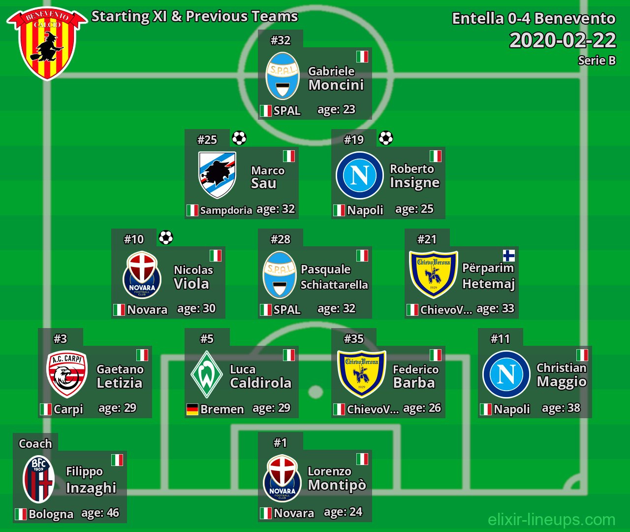 Benevento Starting XI & Previous Teams 2020-02-22