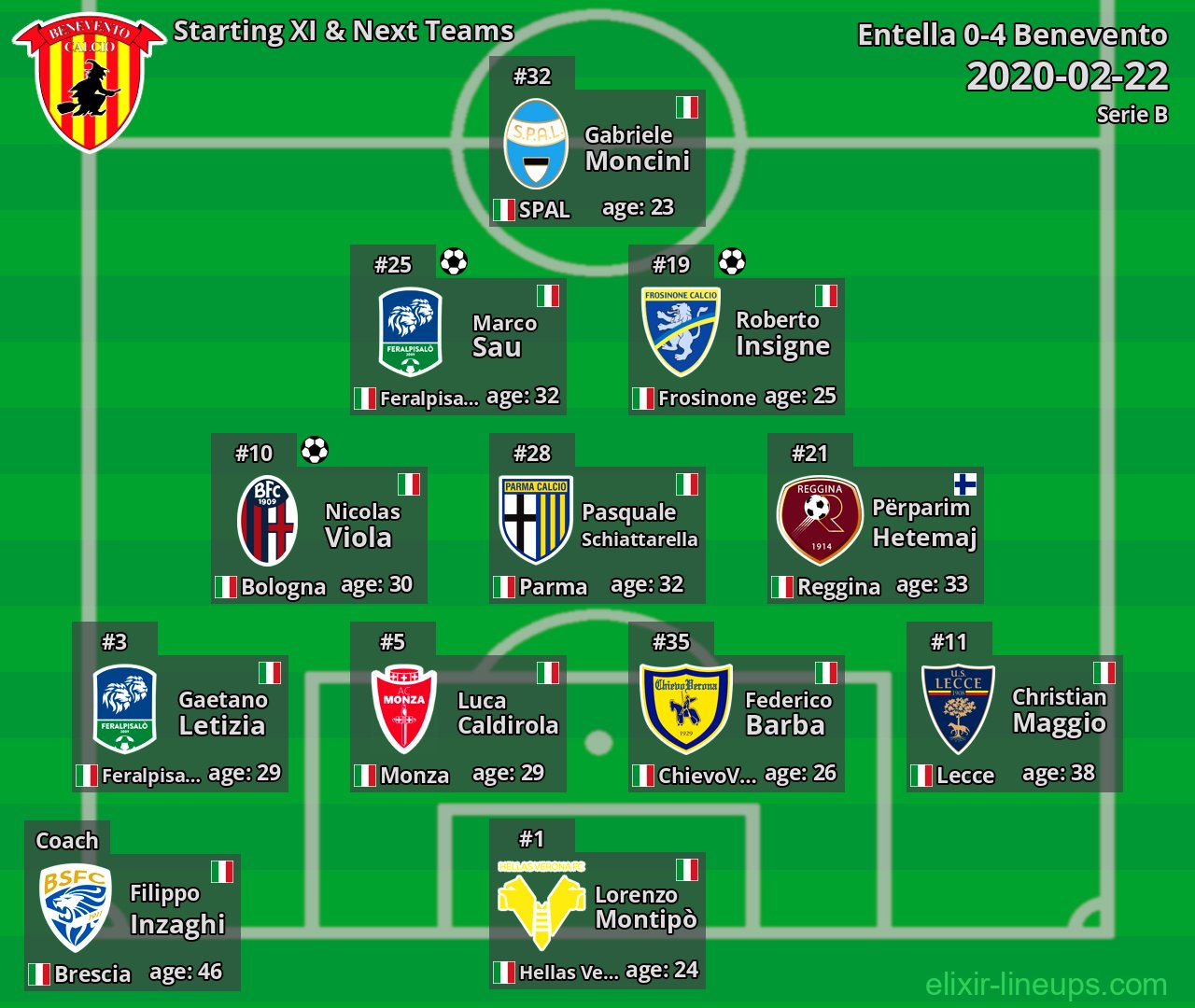 Benevento Starting XI & Next Teams 2020-02-22