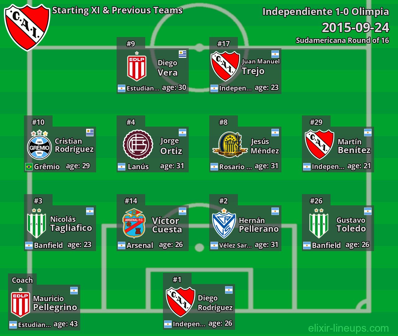 Independiente Starting XI & Previous Teams 2015-09-24