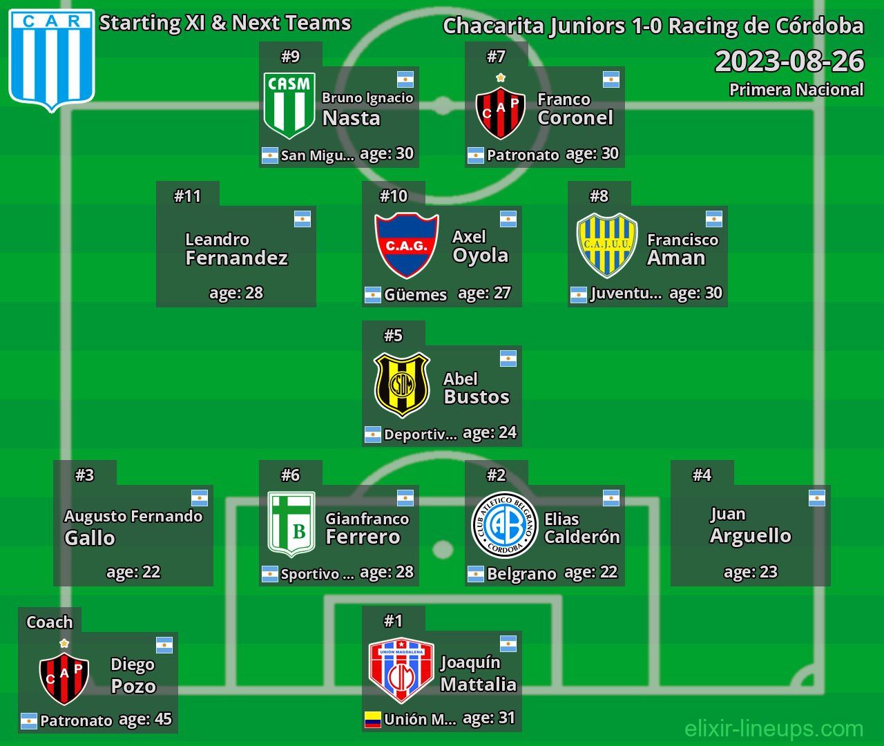 Racing de Córdoba Starting XI & Next Teams 2023-08-26