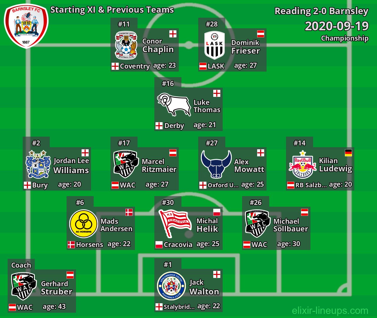 Barnsley Starting XI & Previous Teams 2020-09-19