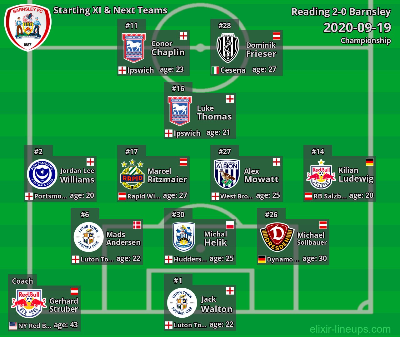 Barnsley Starting XI & Next Teams 2020-09-19