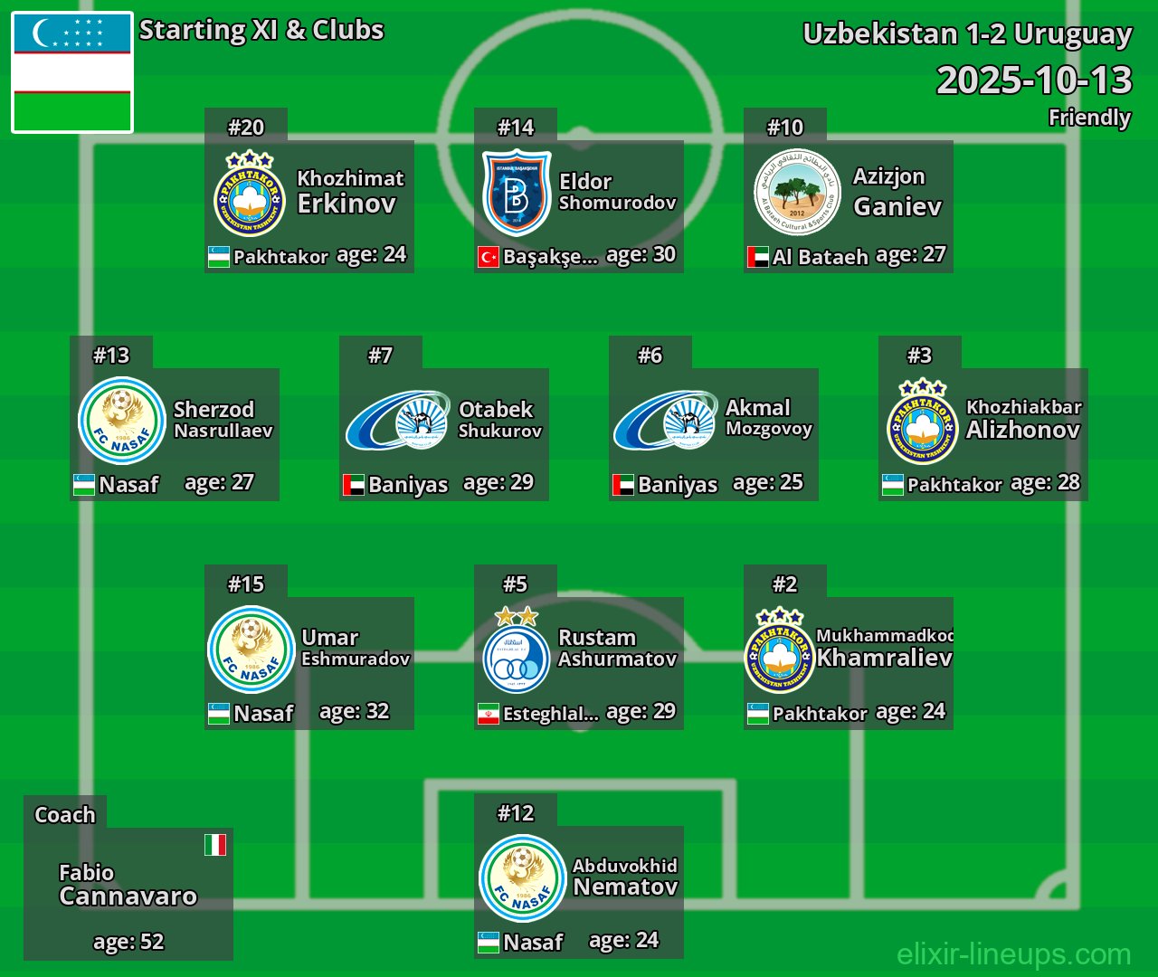 Uzbekistan Starting XI 2025-10-13