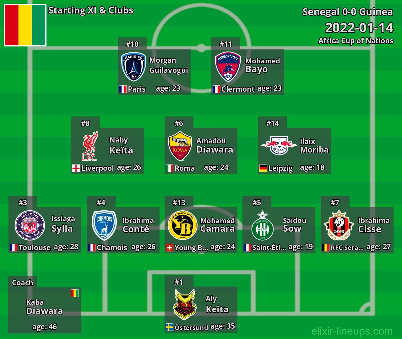 Guinea Starting XI 2022-01-14