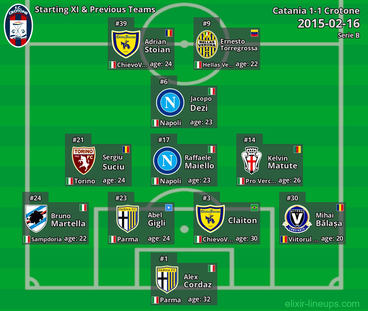 Crotone Starting XI & Previous Teams 2015-02-16