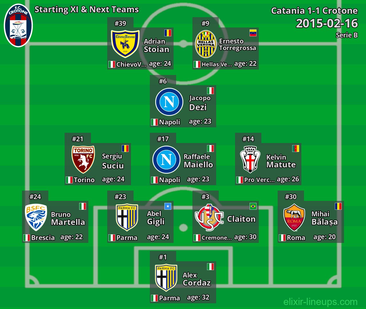 Crotone Starting XI & Next Teams 2015-02-16