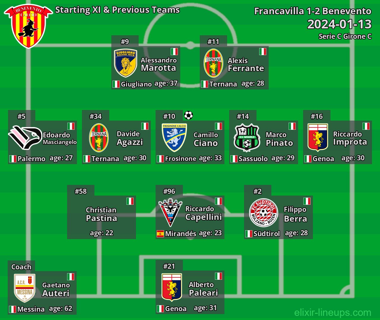 Benevento Starting XI & Previous Teams 2024-01-13