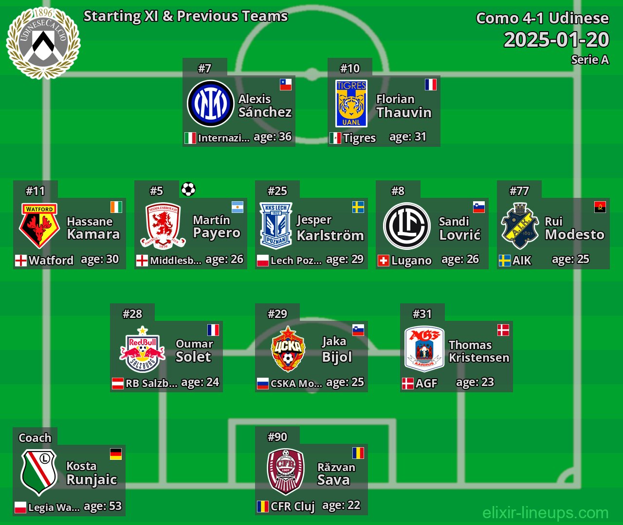 Udinese Starting XI & Previous Teams 2025-01-20