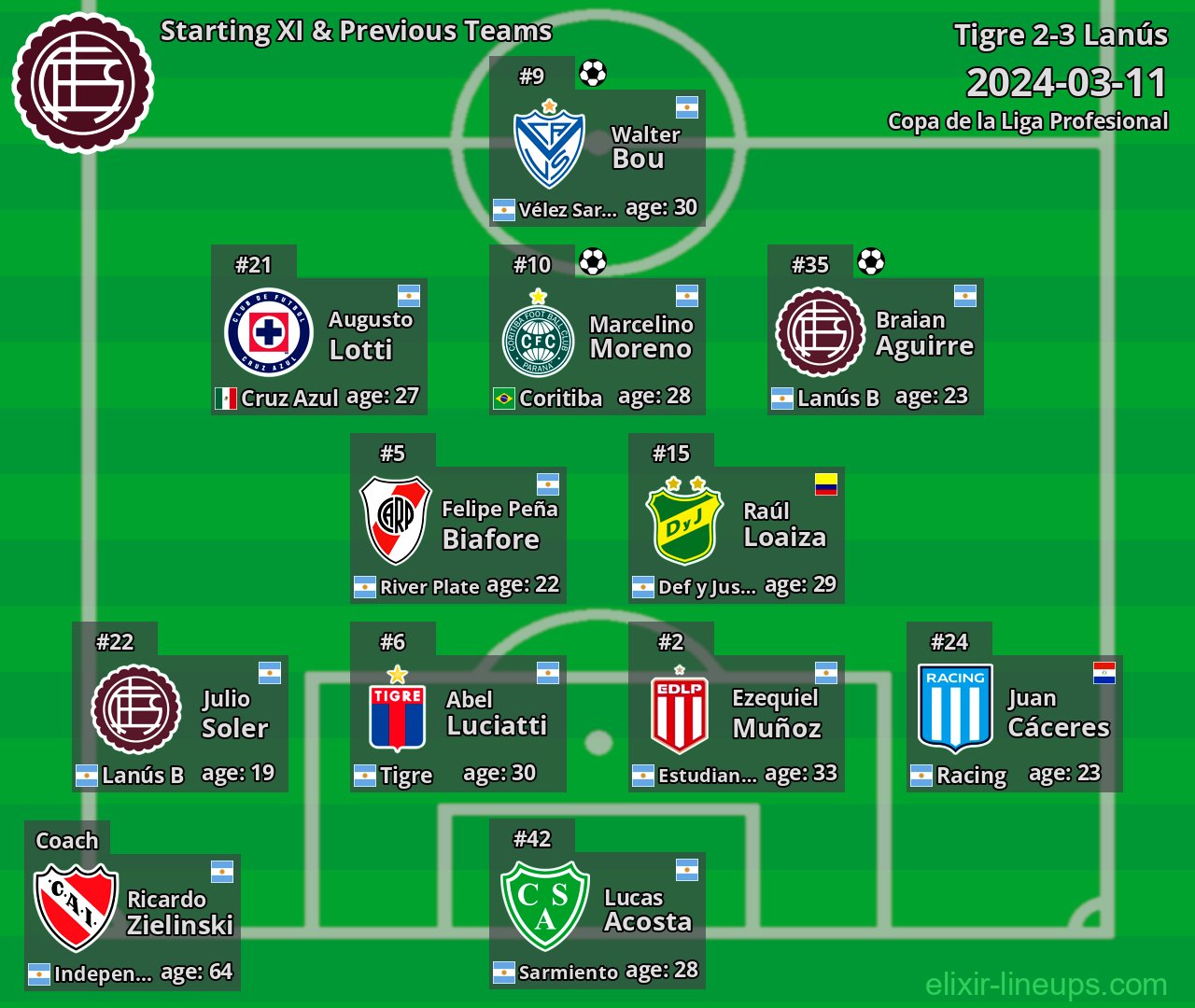 Lanús Starting XI & Previous Teams 2024-03-11