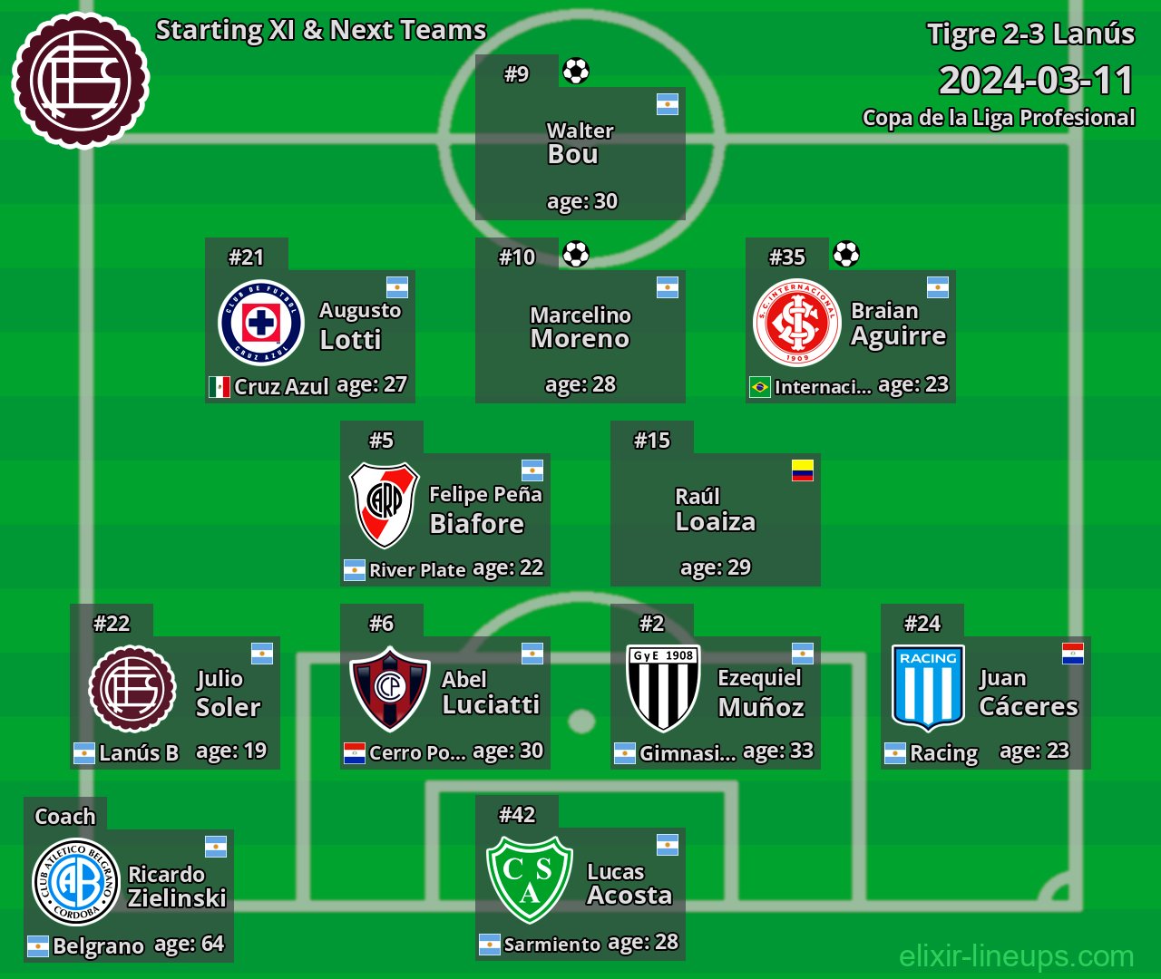 Lanús Starting XI & Next Teams 2024-03-11