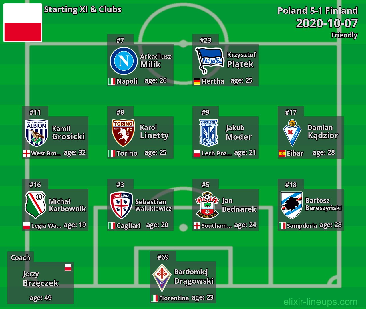 Poland Starting XI 2020-10-07