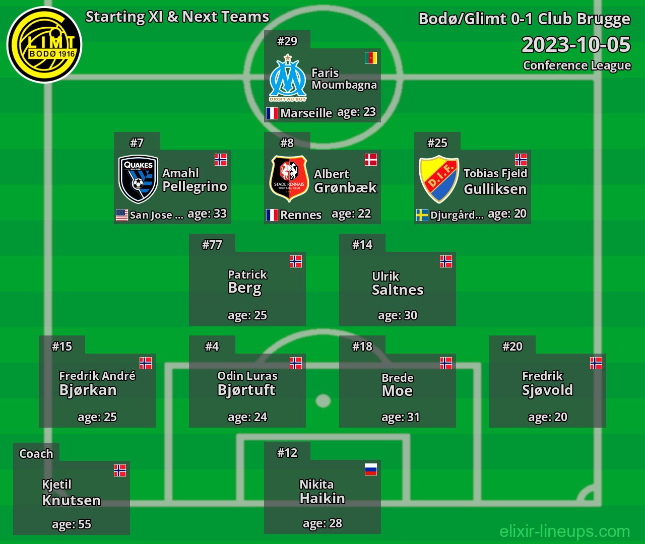 Bodø/Glimt Starting XI & Next Teams 2023-10-05