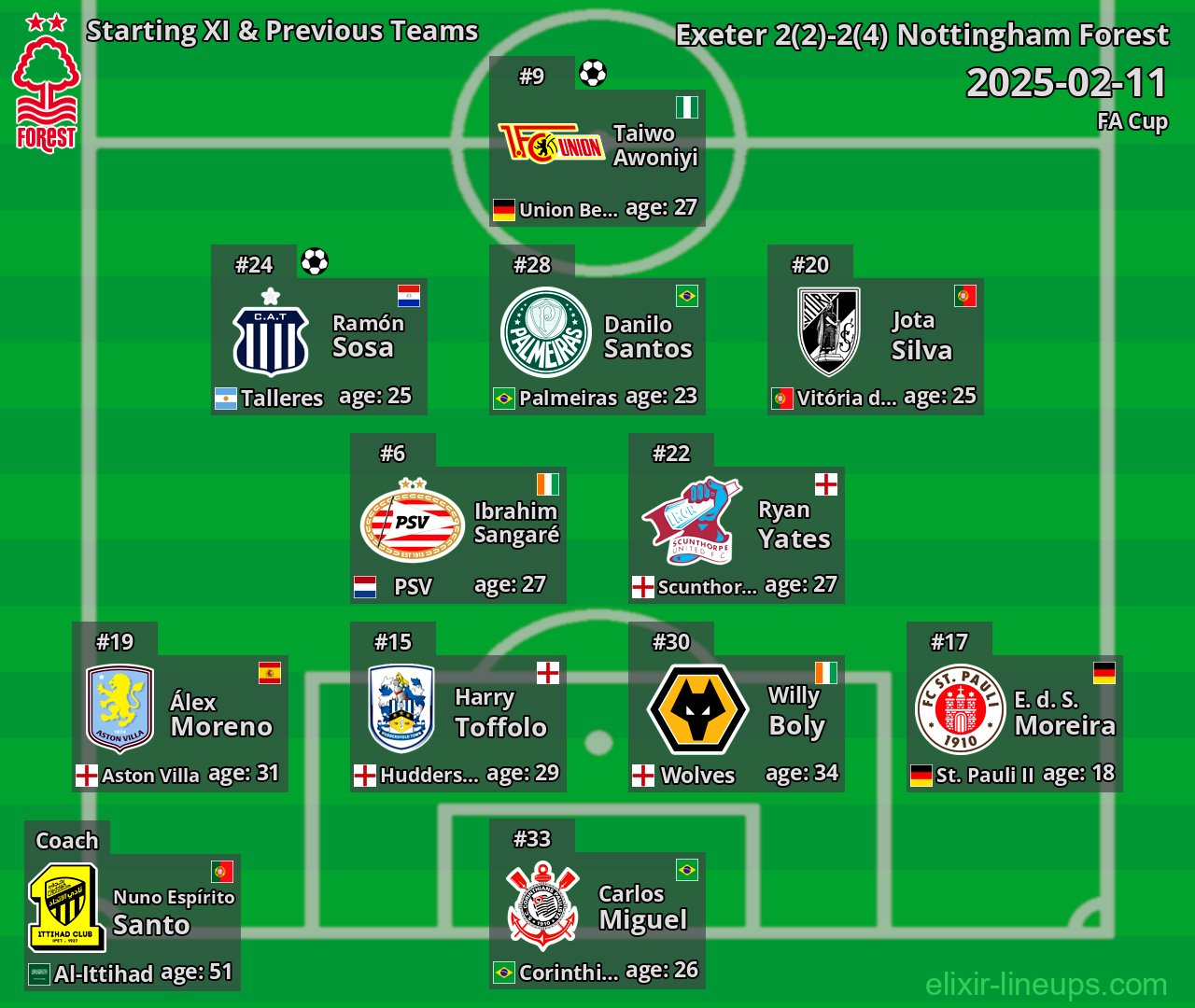 Nottingham Forest Starting XI & Previous Teams 2025-02-11