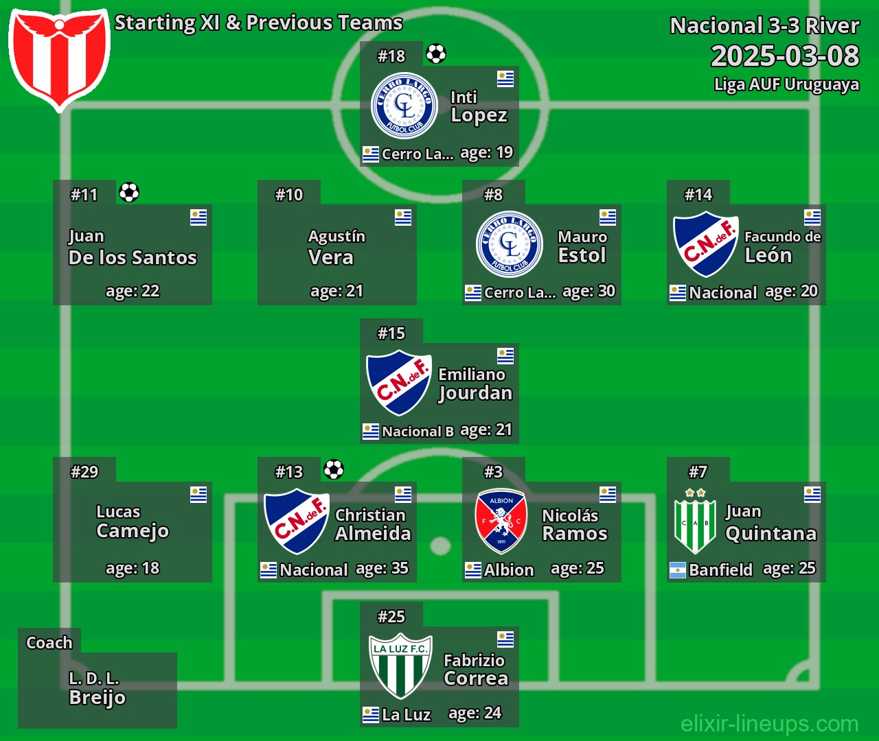 River Starting XI & Previous Teams 2025-03-08