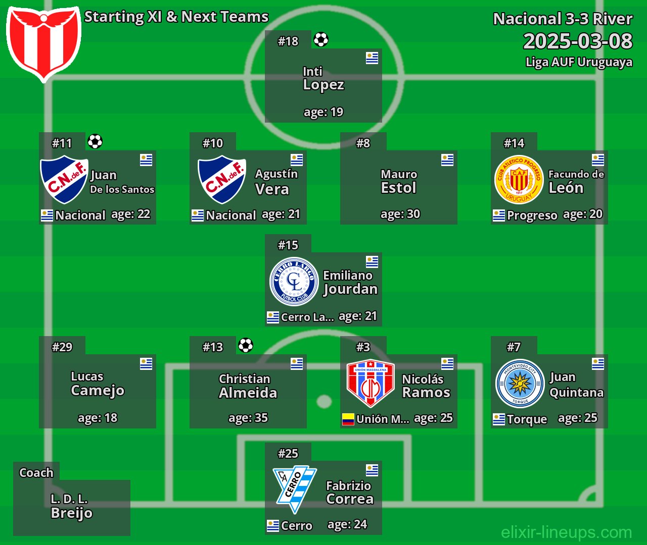 River Starting XI & Next Teams 2025-03-08