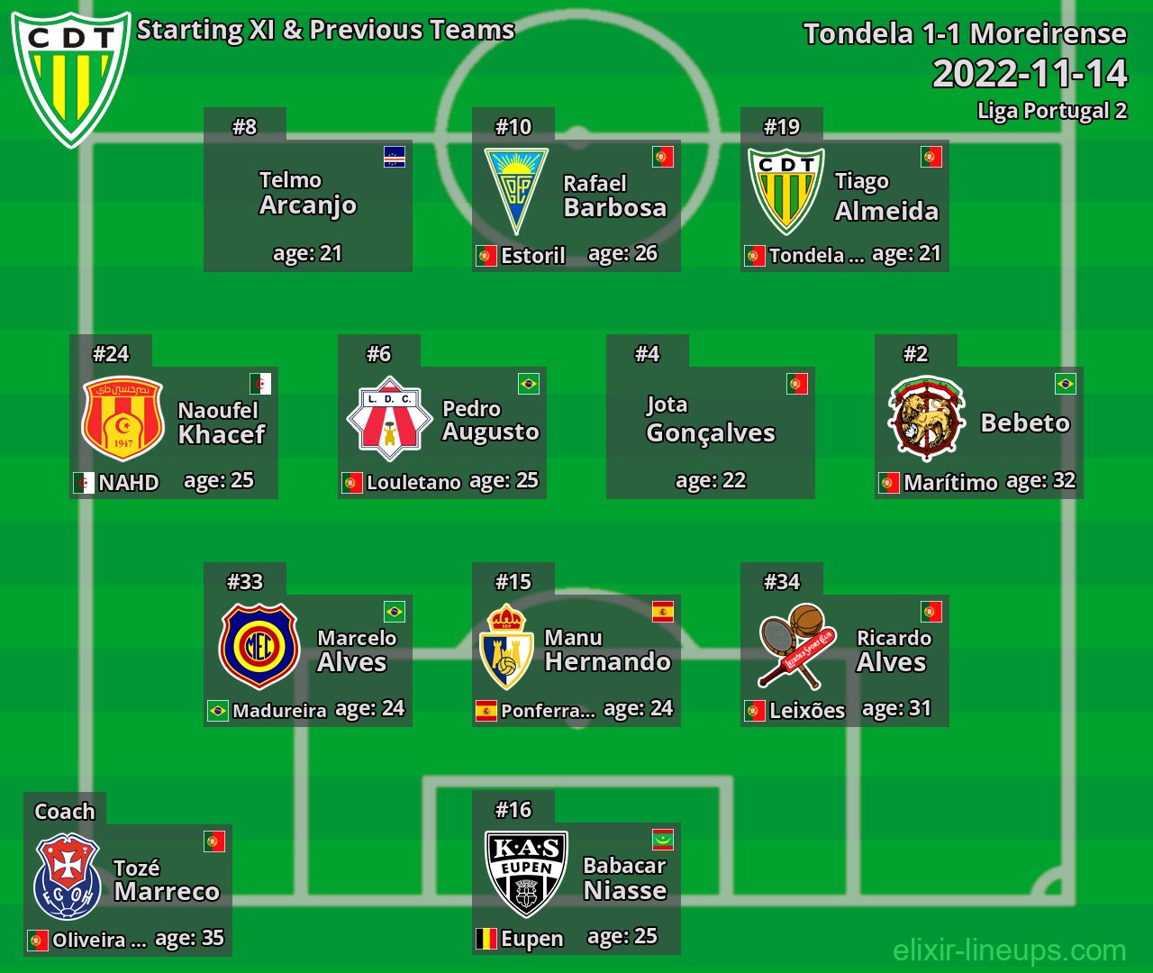 Tondela Starting XI & Previous Teams 2022-11-14