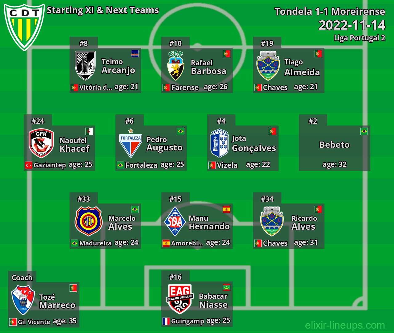Tondela Starting XI & Next Teams 2022-11-14