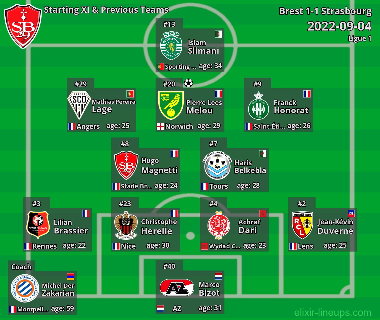 Brest Starting XI & Previous Teams 2022-09-04