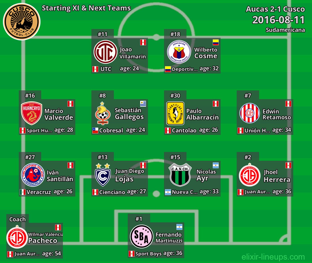 Cusco Starting XI & Next Teams 2016-08-11