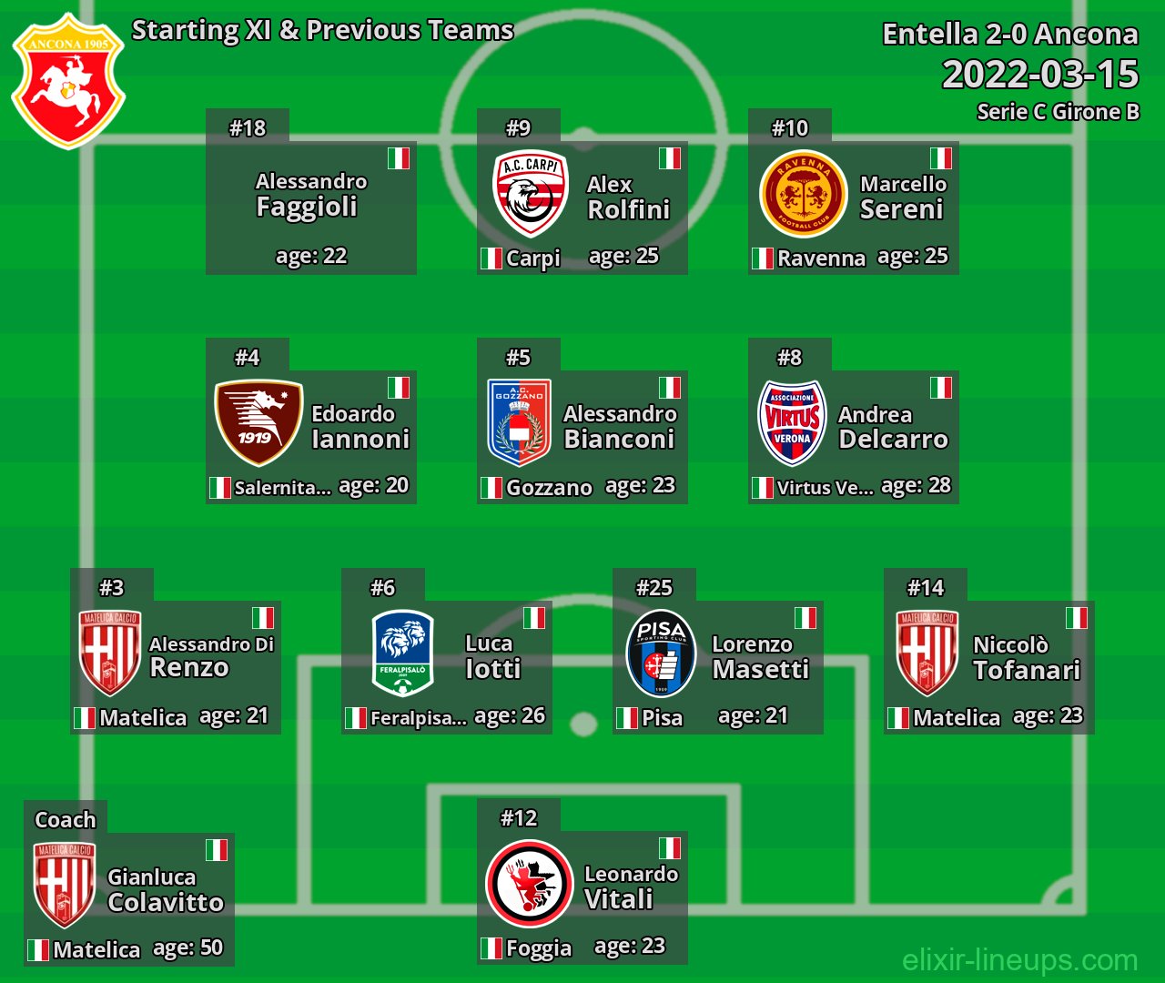 Ancona Starting XI & Previous Teams 2022-03-15