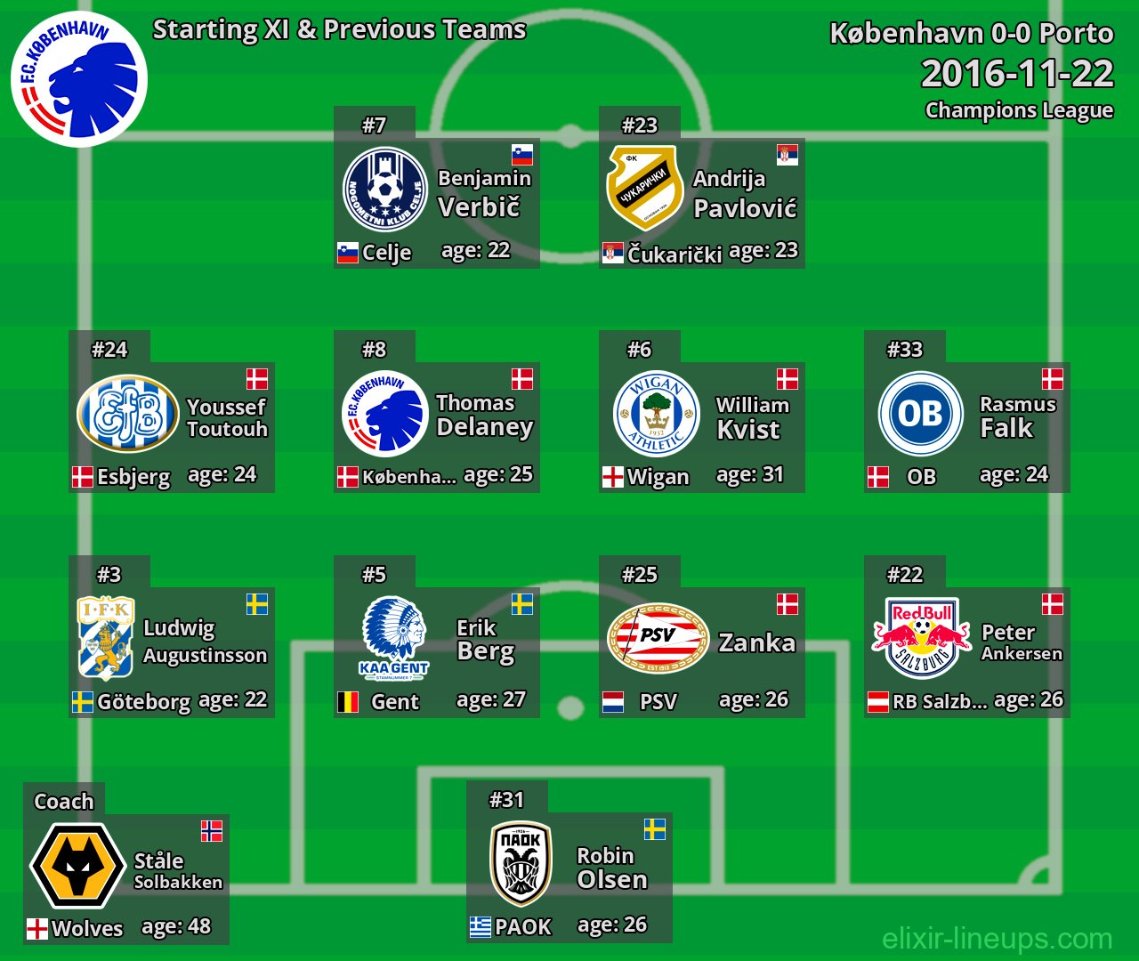 København Starting XI & Previous Teams 2016-11-22