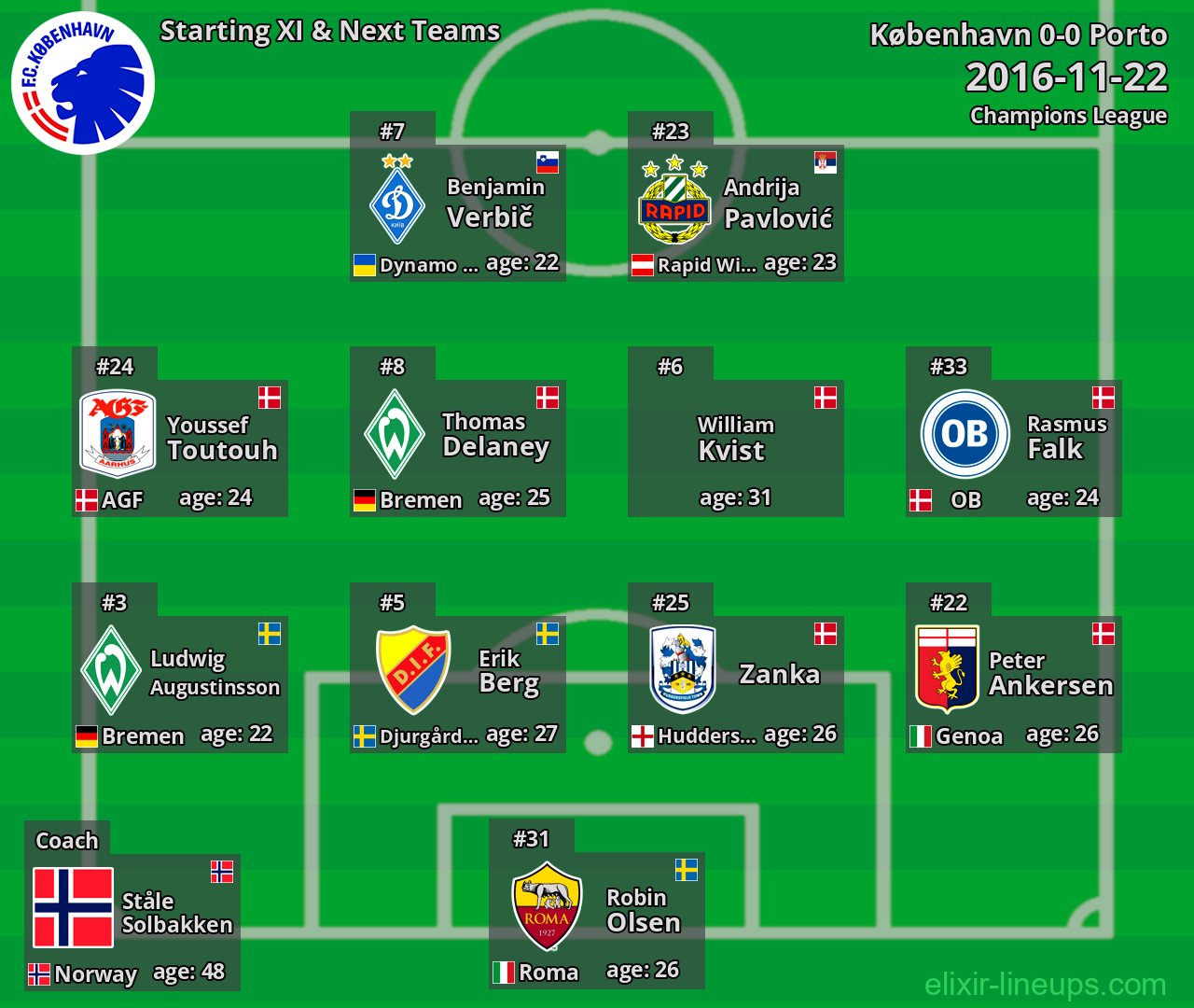 København Starting XI & Next Teams 2016-11-22