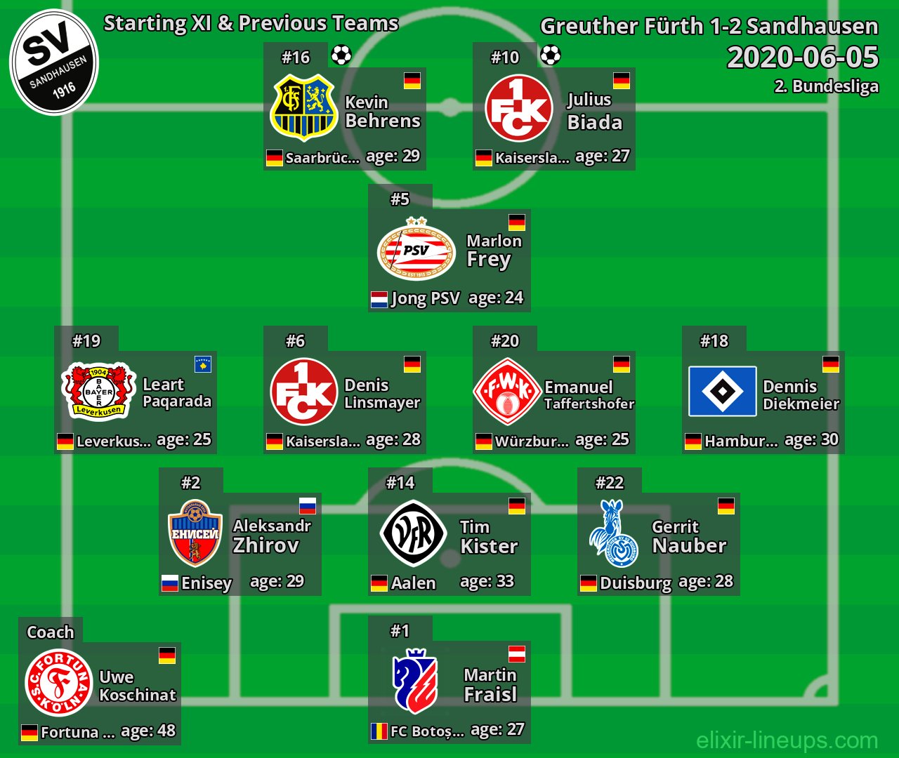 Sandhausen Starting XI & Previous Teams 2020-06-05