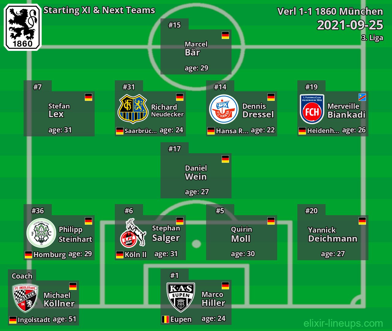 1860 München Starting XI & Next Teams 2021-09-25