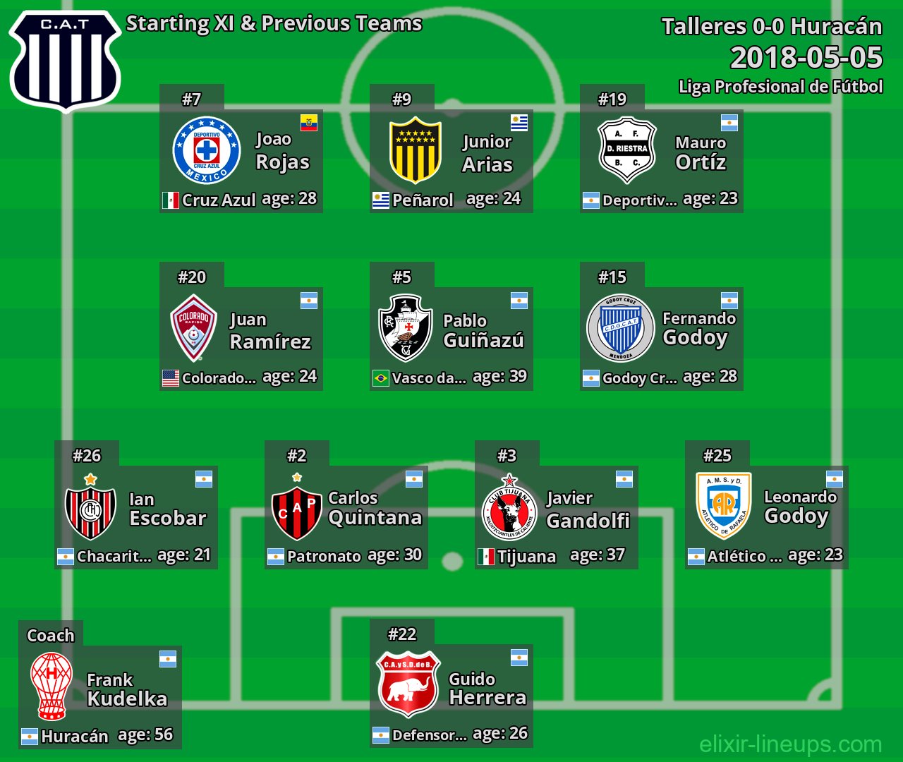 Talleres Starting XI & Previous Teams 2018-05-05