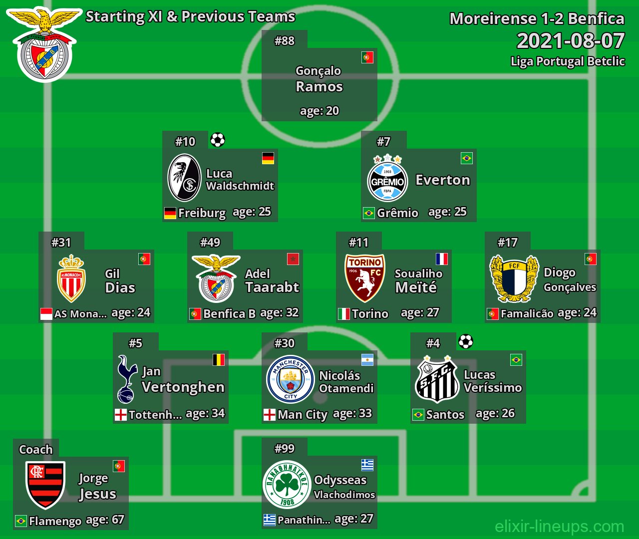 Benfica Starting XI & Previous Teams 2021-08-07