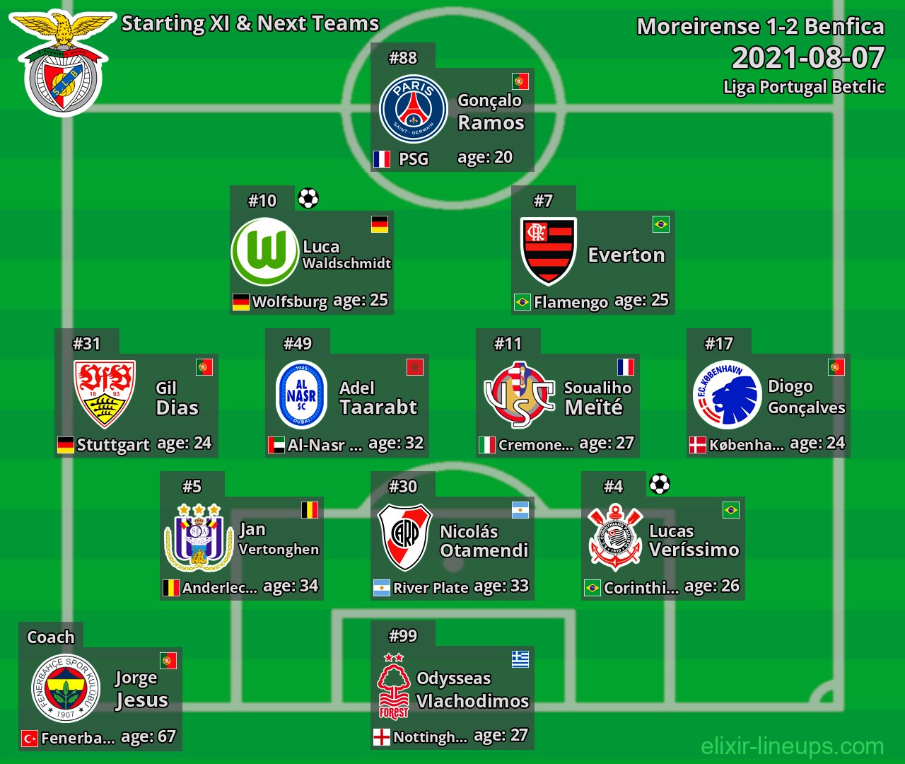 Benfica Starting XI & Next Teams 2021-08-07