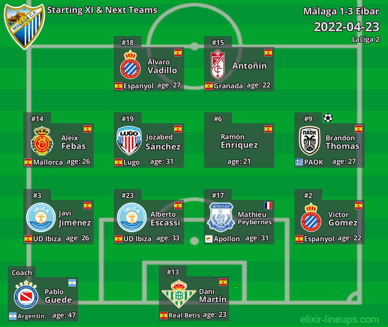 Málaga Starting XI & Next Teams 2022-04-23