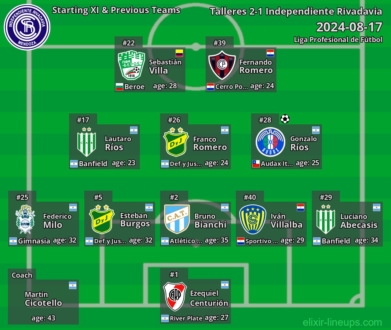 Independiente Rivadavia Starting XI & Previous Teams 2024-08-17