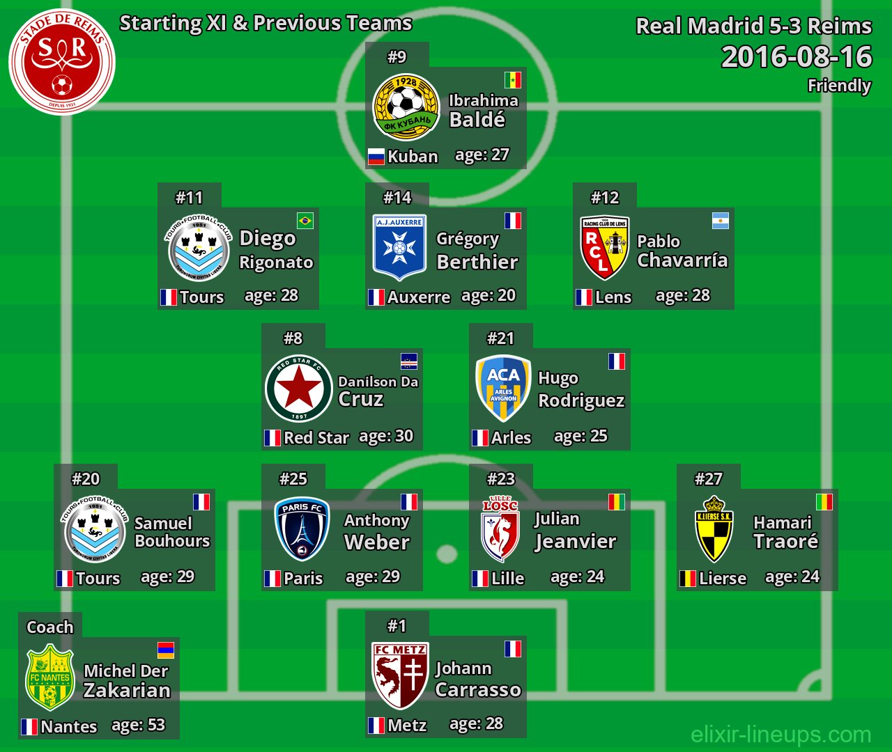 Reims Starting XI & Previous Teams 2016-08-16